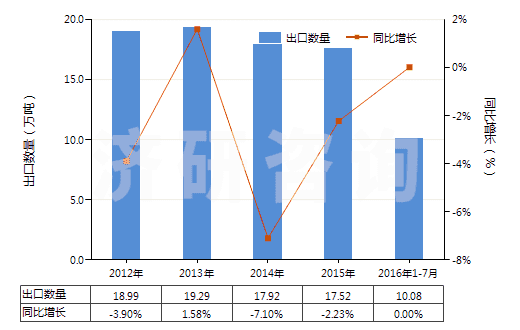 2012-2016年7月中國其他塑料制衣服及衣著附件(手套（包括分指手套、連指手套及露指手套）除外)(HS39262090)出口量及增速統(tǒng)計